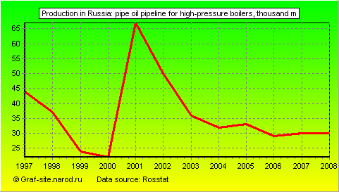 Charts - Production in Russia - Pipe oil pipeline for high-pressure boilers