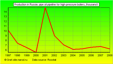 Charts - Production in Russia - Pipe oil pipeline for high-pressure boilers