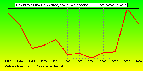 Charts - Production in Russia - Oil pipelines, electric-tube (diameter 114-480 mm) coated