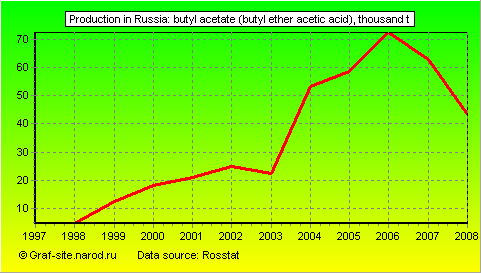 Charts - Production in Russia - Butyl acetate (butyl ether acetic acid)
