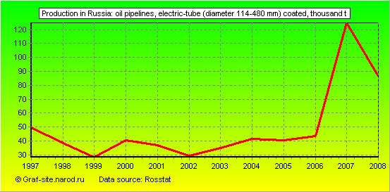 Charts - Production in Russia - Oil pipelines, electric-tube (diameter 114-480 mm) coated