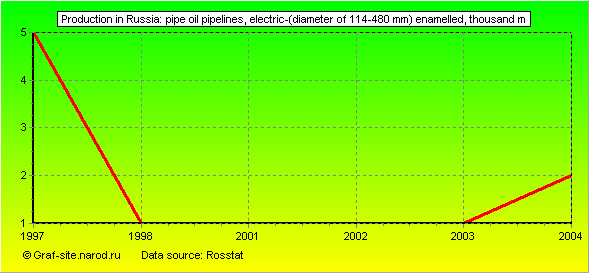 Charts - Production in Russia - Pipe oil pipelines, electric-(diameter of 114-480 mm) enamelled