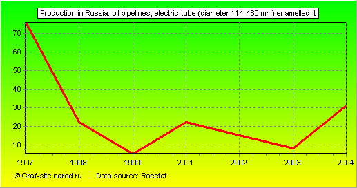 Charts - Production in Russia - Oil pipelines, electric-tube (diameter 114-480 mm) enamelled