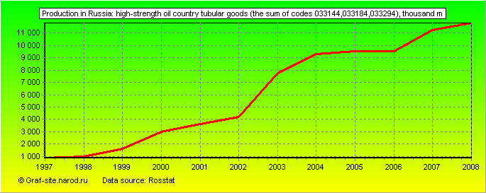 Charts - Production in Russia - High-strength oil country tubular goods (the sum of codes 033144,033184,033294)