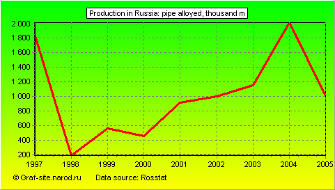 Charts - Production in Russia - Pipe alloyed