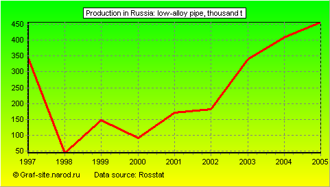 Charts - Production in Russia - Low-alloy pipe