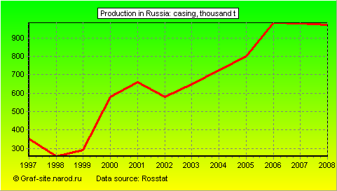 Charts - Production in Russia - Casing