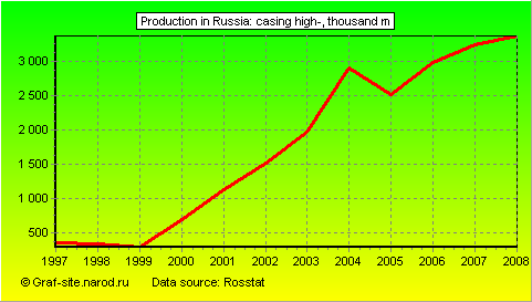 Charts - Production in Russia - Casing high-