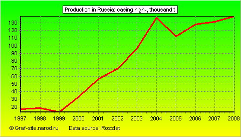 Charts - Production in Russia - Casing high-