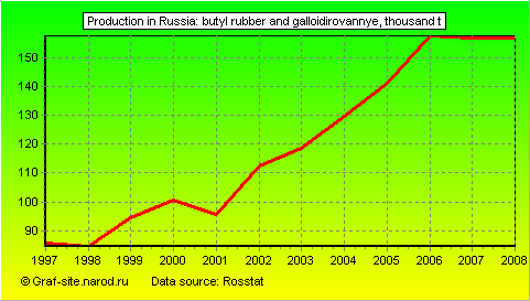 Charts - Production in Russia - Butyl rubber and galloidirovannye