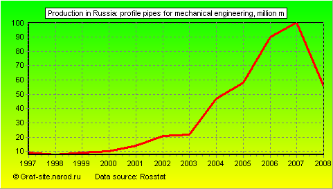 Charts - Production in Russia - Profile pipes for mechanical engineering