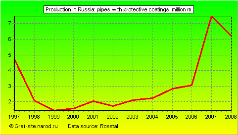 Charts - Production in Russia - Pipes with protective coatings