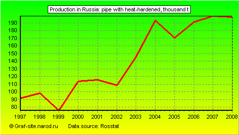 Charts - Production in Russia - Pipe with heat-hardened