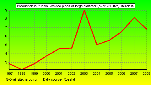 Charts - Production in Russia - Welded pipes of large diameter (over 480 mm)
