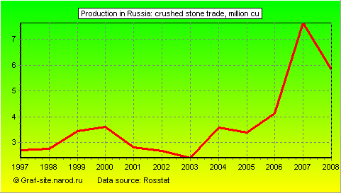 Charts - Production in Russia - Crushed stone trade