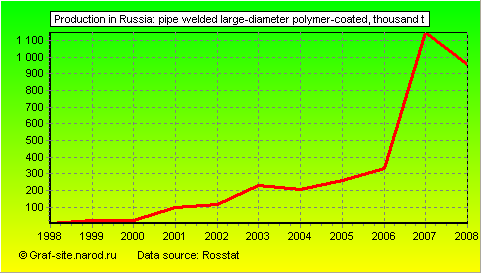 Charts - Production in Russia - Pipe welded large-diameter polymer-coated