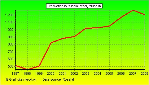 Charts - Production in Russia - Steel