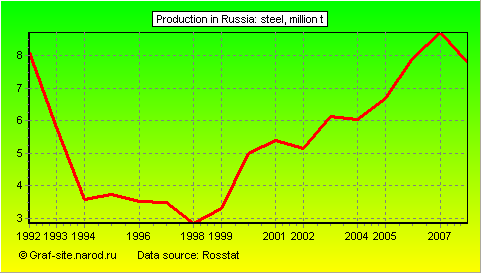 Charts - Production in Russia - Steel