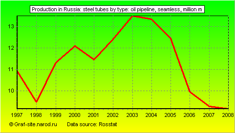 Charts - Production in Russia - Steel tubes by type: oil pipeline, seamless