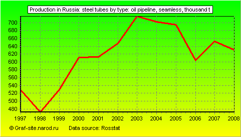 Charts - Production in Russia - Steel tubes by type: oil pipeline, seamless