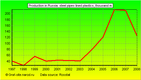 Charts - Production in Russia - Steel pipes lined plastics