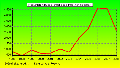 Charts - Production in Russia - Steel pipes lined with plastics