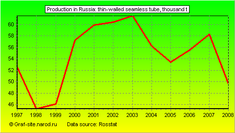 Charts - Production in Russia - Thin-walled seamless tube