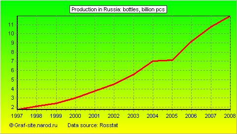 Charts - Production in Russia - Bottles