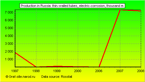 Charts - Production in Russia - Thin-walled tubes, electric-corrosion