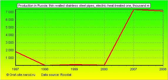 Charts - Production in Russia - Thin-walled stainless steel pipes, electric-heat-treated one