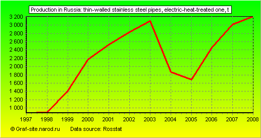 Charts - Production in Russia - Thin-walled stainless steel pipes, electric-heat-treated one