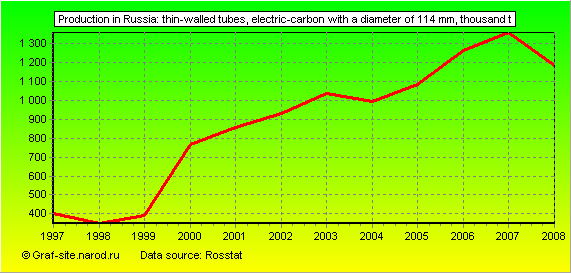Charts - Production in Russia - Thin-walled tubes, electric-carbon with a diameter of 114 mm