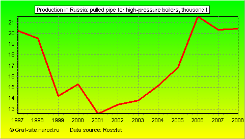 Charts - Production in Russia - Pulled pipe for high-pressure boilers