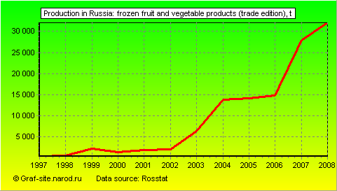 Charts - Production in Russia - Frozen fruit and vegetable products (trade edition)