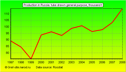 Charts - Production in Russia - Tube drawn general purpose