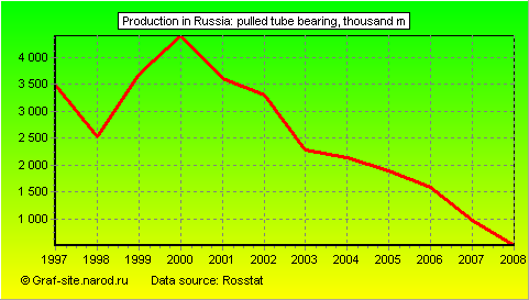 Charts - Production in Russia - Pulled tube bearing