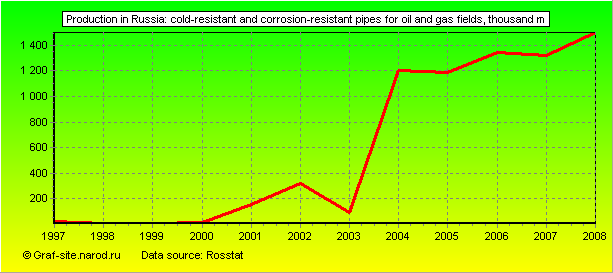 Charts - Production in Russia - Cold-resistant and corrosion-resistant pipes for oil and gas fields