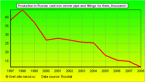 Charts - Production in Russia - Cast iron sewer pipe and fittings for them
