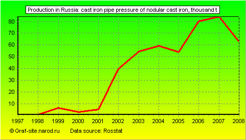 Charts - Production in Russia - Cast iron pipe pressure of nodular cast iron