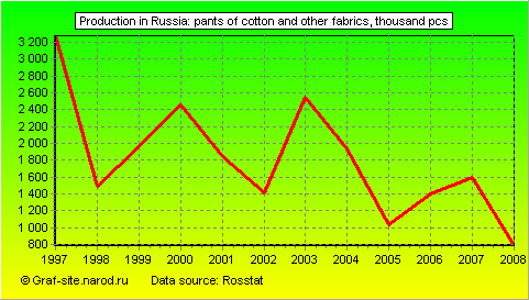 Charts - Production in Russia - Pants of cotton and other fabrics