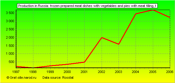 Charts - Production in Russia - Frozen prepared meat dishes with vegetables and pies with meat filling