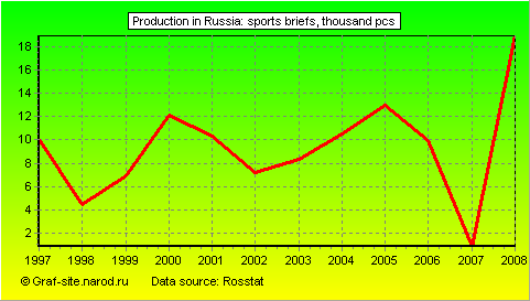 Charts - Production in Russia - Sports Briefs