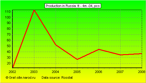Charts - Production in Russia - Tt - 4m -04