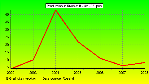 Charts - Production in Russia - TT - 4m -07