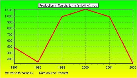 Charts - Production in Russia - Tt-4m (skidding)
