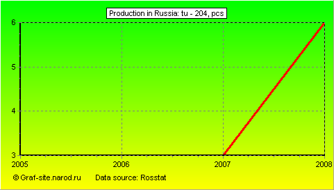 Charts - Production in Russia - Tu - 204