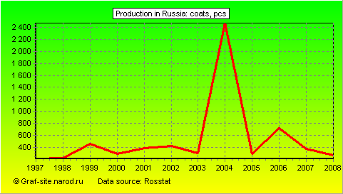 Charts - Production in Russia - Coats