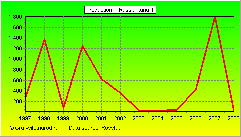 Charts - Production in Russia - Tuna