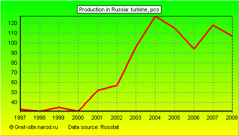 Charts - Production in Russia - Turbine