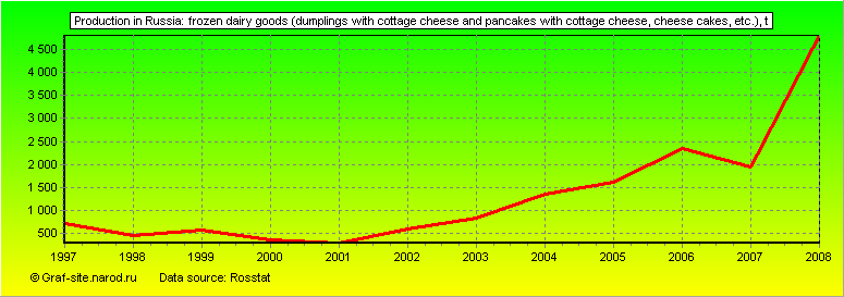 Charts - Production in Russia - Frozen dairy goods (dumplings with cottage cheese and pancakes with cottage cheese, cheese cakes, etc.)